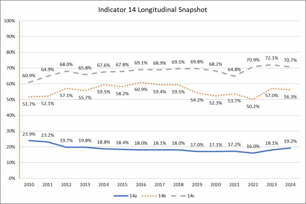 Line graph showing trends in Indicator 14 outcomes from 2010 to 2024 for youth with IEPs. Indicator 14a (higher education only) shows a rate of 19.2% in 2024. Indicator 14b (higher education or competitive employment) is at 56.3%, with a slight decline from 2023. Indicator 14c (other education or employment outcomes) stands at 70.7%, showing overall stability. The graph reflects a notable drop in Indicator 14b in 2019 and 2020, linked to revised employment definitions and the COVID-19 pandemic.